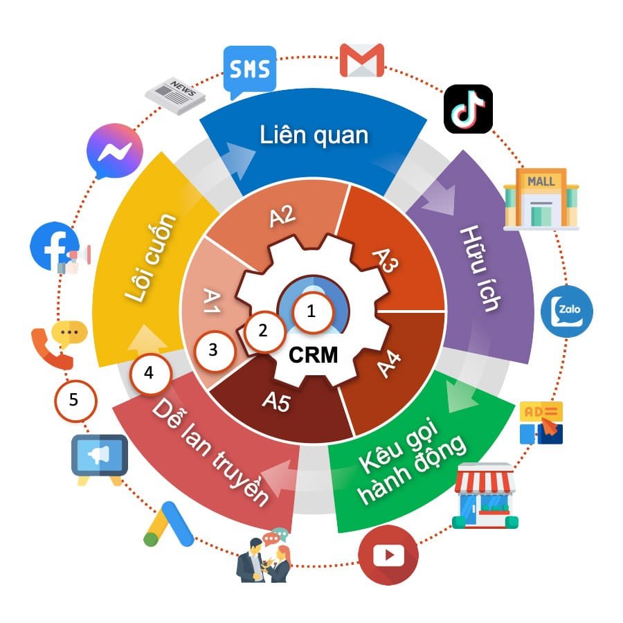 Hệ thống digital marketing -CRM