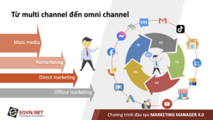 Khóa học Marketing Manager 4.0 (Combo - Online)